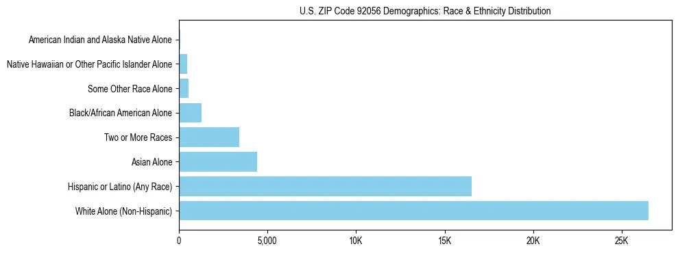 Race and Ethnicity Distribution Chart for US ZIP Code 92056