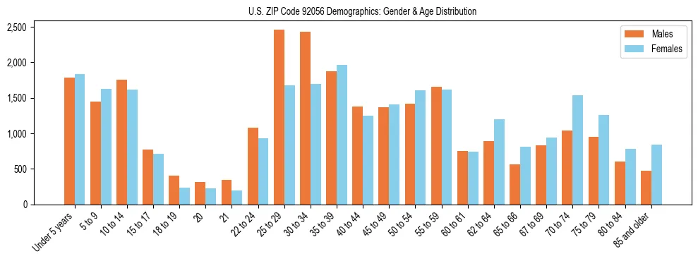 Bar chart showing the population distribution of US ZIP Code 92056 by age group and gender, based on 2023 ACS data.