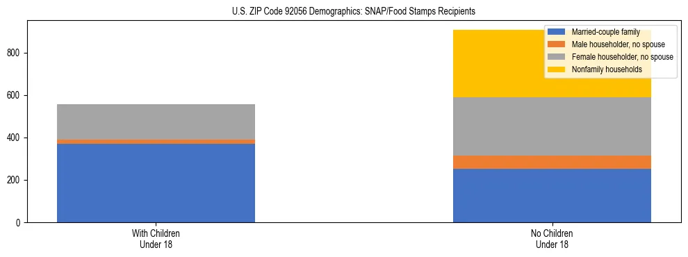 Stacked bar chart showing SNAP/Food Stamps recipient household composition by presence of children under 18 in US ZIP Code 92056, based on 2023 ACS data.