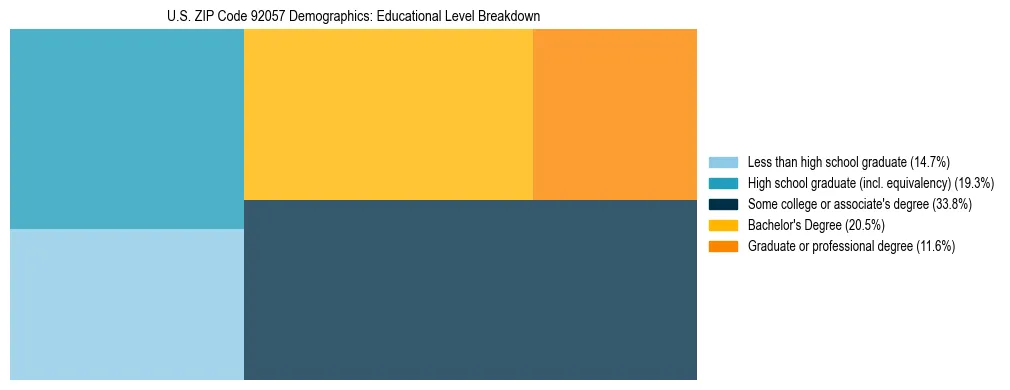 Treemap chart illustrating the educational attainment breakdown for population 25 years and over in US ZIP Code 92057.