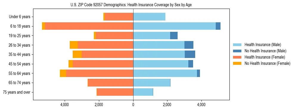 Pyramid chart showing health insurance coverage by age and sex in US ZIP Code 92057.