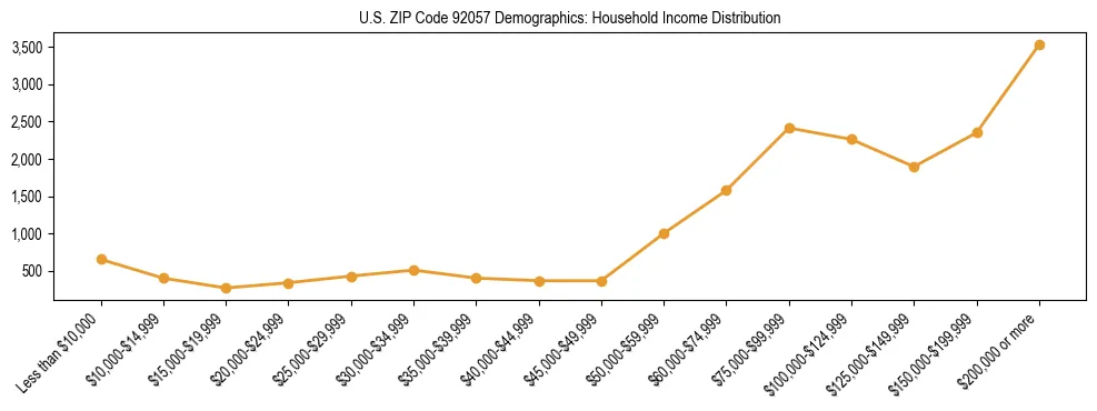Horizontal bar chart showing household income distribution in US ZIP Code 92057.