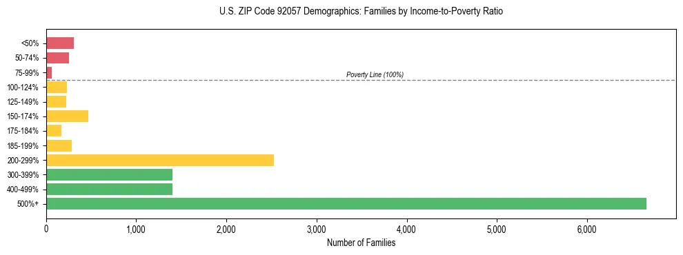 Horizontal bar chart showing family distribution by income-to-poverty ratio in US ZIP Code 92057, based on 2023 ACS data.