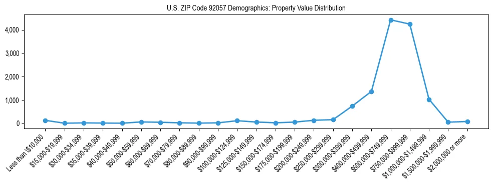 Line chart showing the distribution of property values for owner-occupied housing units in US ZIP Code 92057.