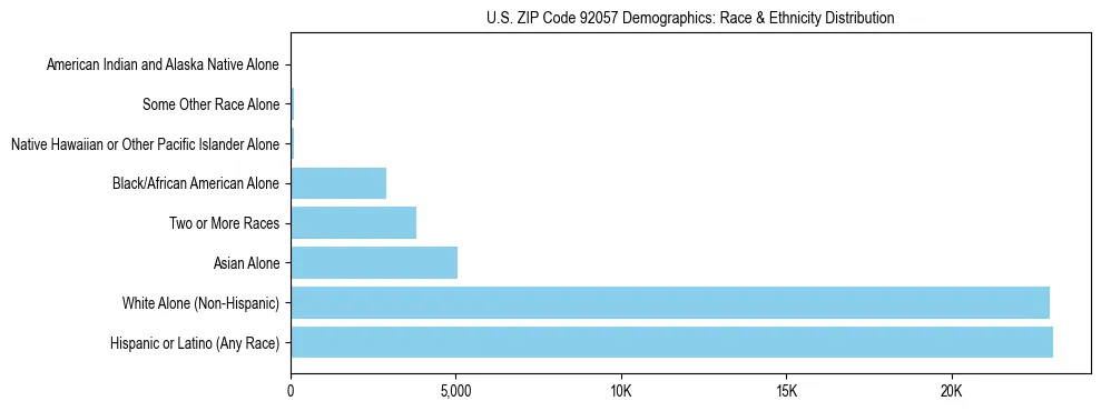 Race and Ethnicity Distribution Chart for US ZIP Code 92057