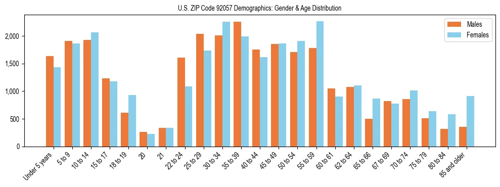 Bar chart showing the population distribution of US ZIP Code 92057 by age group and gender, based on 2023 ACS data.