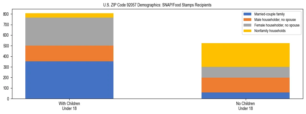 Stacked bar chart showing SNAP/Food Stamps recipient household composition by presence of children under 18 in US ZIP Code 92057, based on 2023 ACS data.