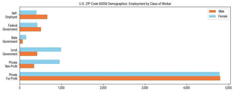 Horizontal bar chart showing employment distribution by class of worker and gender in US ZIP Code 92058, based on 2023 ACS data.