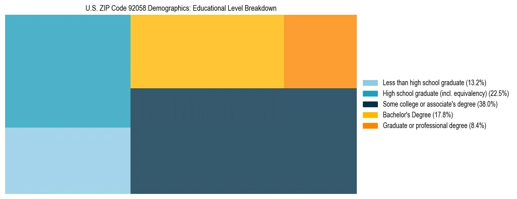 Treemap chart illustrating the educational attainment breakdown for population 25 years and over in US ZIP Code 92058.