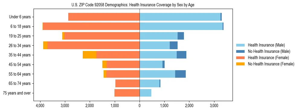 Pyramid chart showing health insurance coverage by age and sex in US ZIP Code 92058.
