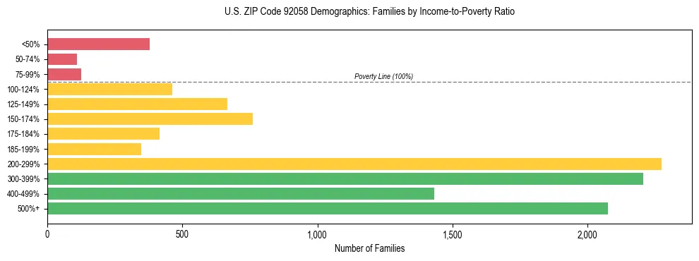 Horizontal bar chart showing family distribution by income-to-poverty ratio in US ZIP Code 92058, based on 2023 ACS data.