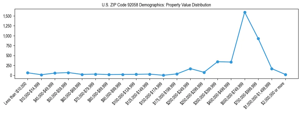 Line chart showing the distribution of property values for owner-occupied housing units in US ZIP Code 92058.