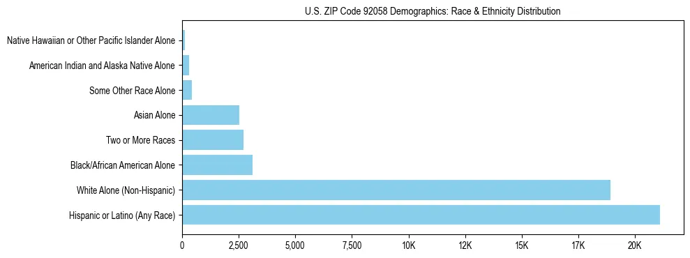 Race and Ethnicity Distribution Chart for US ZIP Code 92058