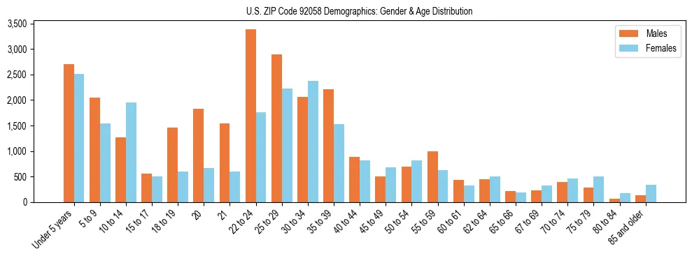 Bar chart showing the population distribution of US ZIP Code 92058 by age group and gender, based on 2023 ACS data.
