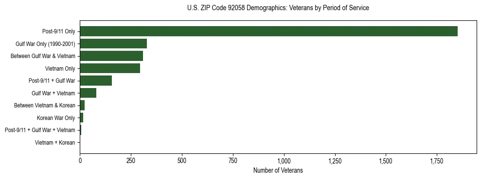 Horizontal bar chart showing veteran distribution by period of military service in US ZIP Code 92058, based on 2023 ACS data.