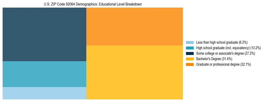 Treemap chart illustrating the educational attainment breakdown for population 25 years and over in US ZIP Code 92064.