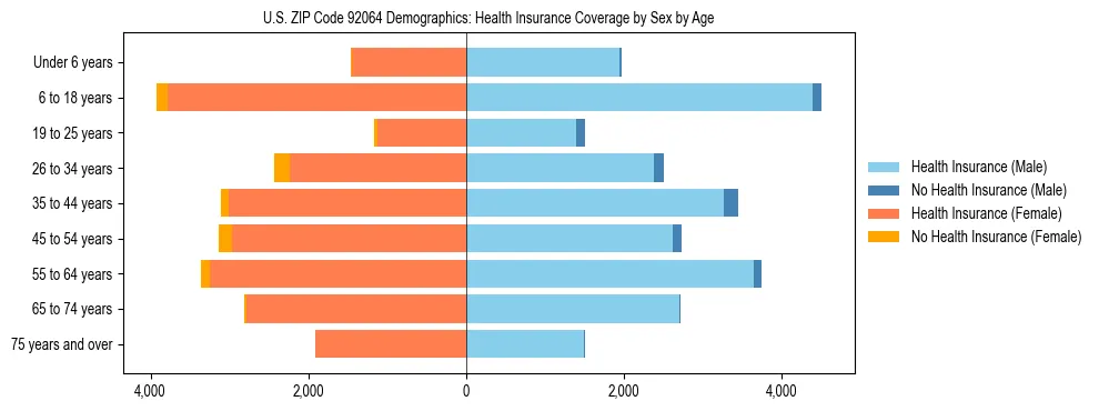 Pyramid chart showing health insurance coverage by age and sex in US ZIP Code 92064.