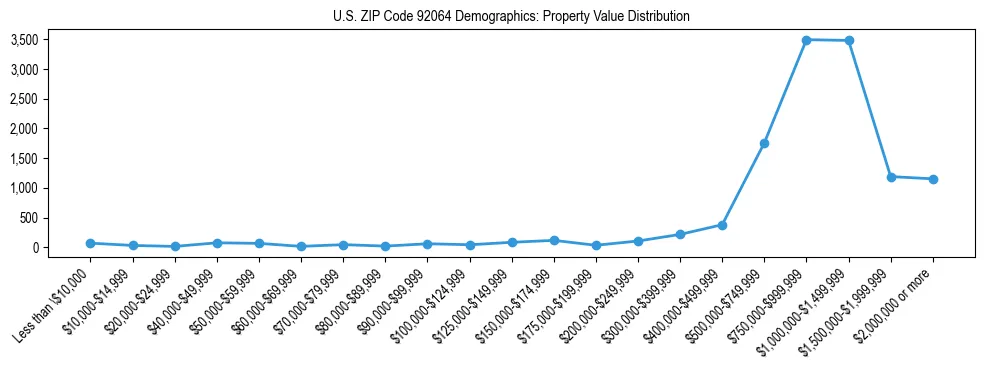 Line chart showing the distribution of property values for owner-occupied housing units in US ZIP Code 92064.