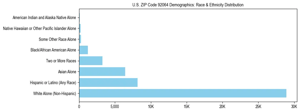 Race and Ethnicity Distribution Chart for US ZIP Code 92064