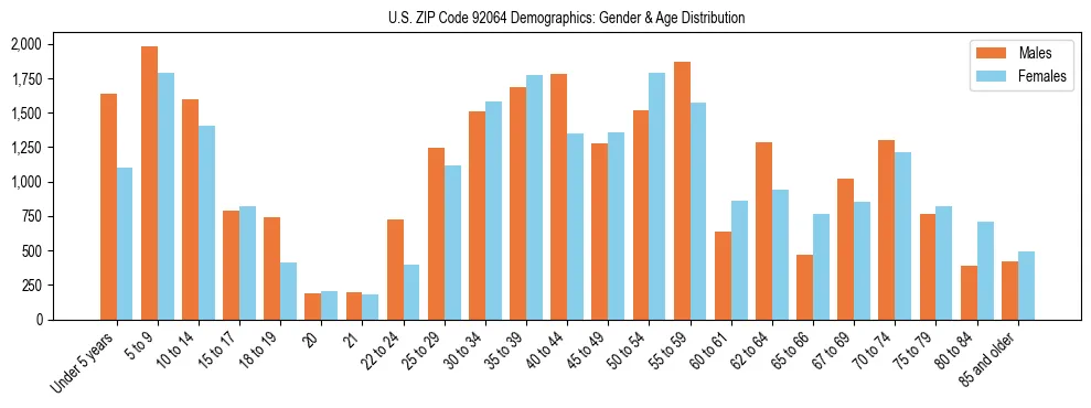 Bar chart showing the population distribution of US ZIP Code 92064 by age group and gender, based on 2023 ACS data.