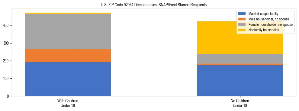 Stacked bar chart showing SNAP/Food Stamps recipient household composition by presence of children under 18 in US ZIP Code 92064, based on 2023 ACS data.