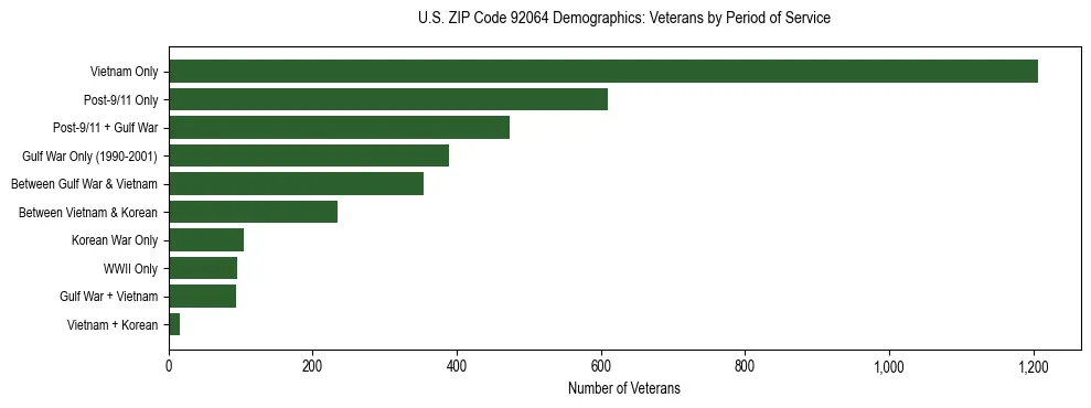 Horizontal bar chart showing veteran distribution by period of military service in US ZIP Code 92064, based on 2023 ACS data.