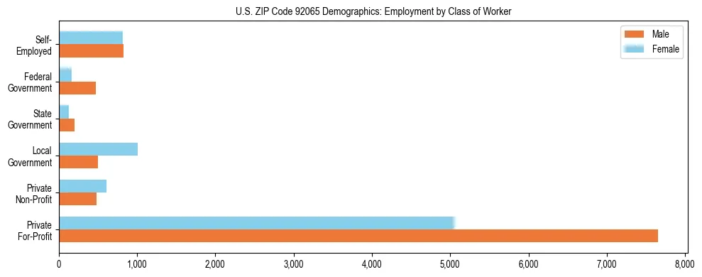 Horizontal bar chart showing employment distribution by class of worker and gender in US ZIP Code 92065, based on 2023 ACS data.
