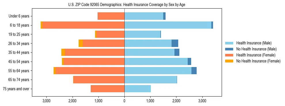 Pyramid chart showing health insurance coverage by age and sex in US ZIP Code 92065.