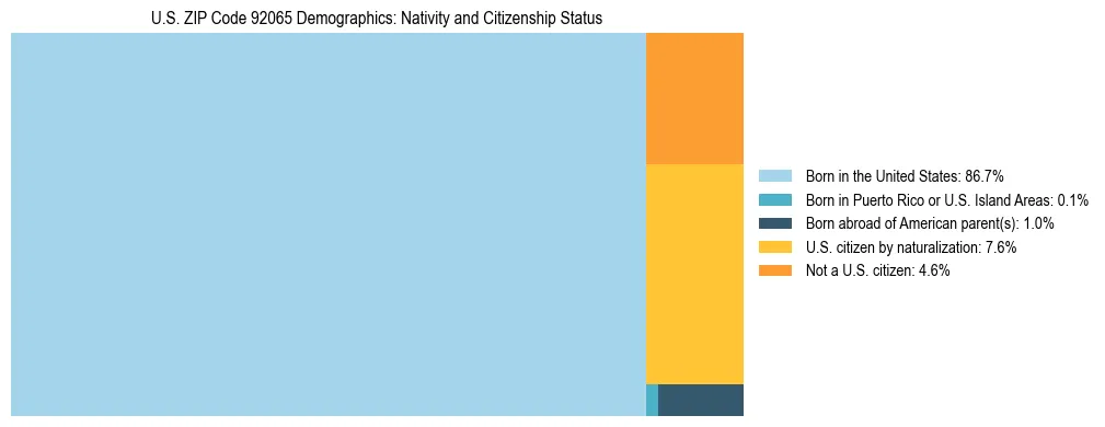 Treemap showing the population distribution by nativity and citizenship status in US ZIP Code 92065 based on U.S. Census data.