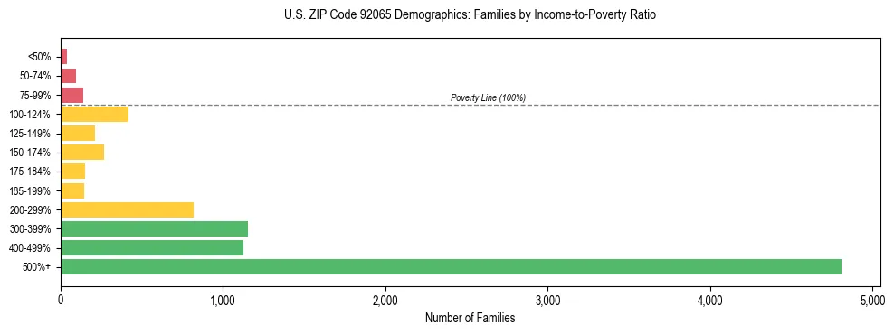Horizontal bar chart showing family distribution by income-to-poverty ratio in US ZIP Code 92065, based on 2023 ACS data.