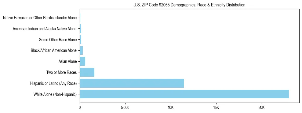 Race and Ethnicity Distribution Chart for US ZIP Code 92065