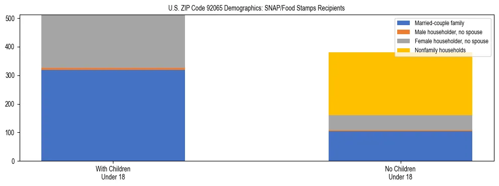 Stacked bar chart showing SNAP/Food Stamps recipient household composition by presence of children under 18 in US ZIP Code 92065, based on 2023 ACS data.
