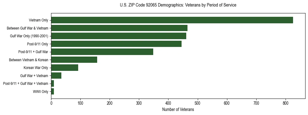 Horizontal bar chart showing veteran distribution by period of military service in US ZIP Code 92065, based on 2023 ACS data.