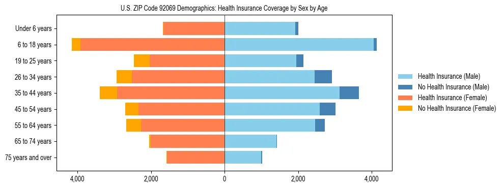 Pyramid chart showing health insurance coverage by age and sex in US ZIP Code 92069.