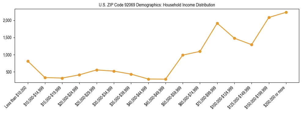 Horizontal bar chart showing household income distribution in US ZIP Code 92069.