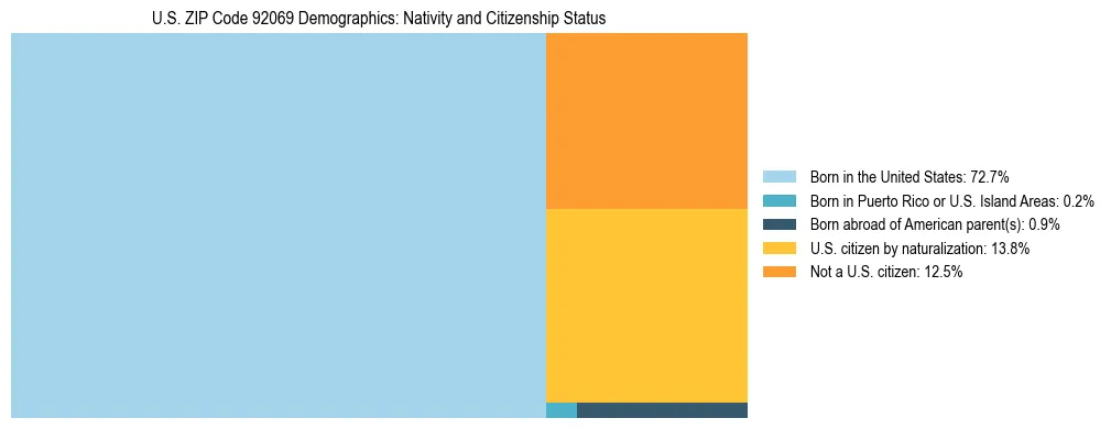 Treemap showing the population distribution by nativity and citizenship status in US ZIP Code 92069 based on U.S. Census data.