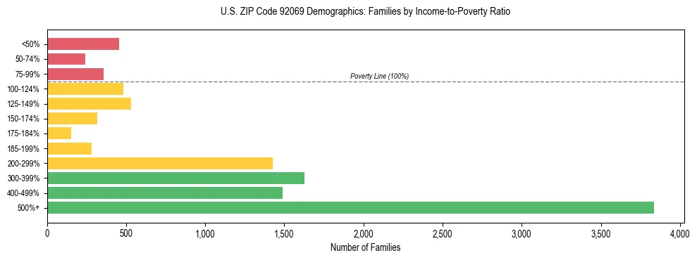 Horizontal bar chart showing family distribution by income-to-poverty ratio in US ZIP Code 92069, based on 2023 ACS data.