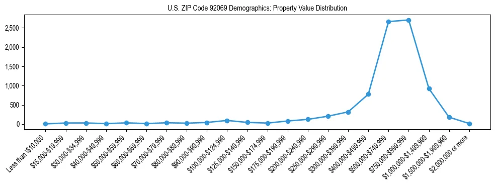 Line chart showing the distribution of property values for owner-occupied housing units in US ZIP Code 92069.