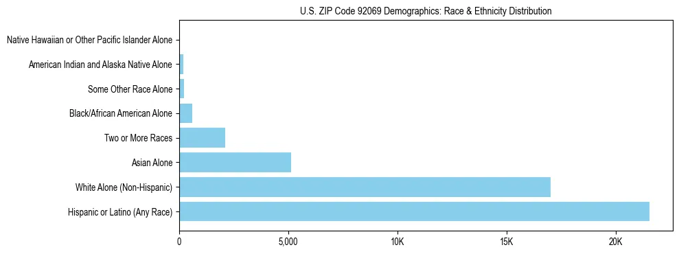 Race and Ethnicity Distribution Chart for US ZIP Code 92069
