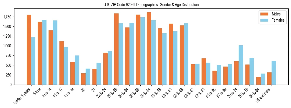 Bar chart showing the population distribution of US ZIP Code 92069 by age group and gender, based on 2023 ACS data.