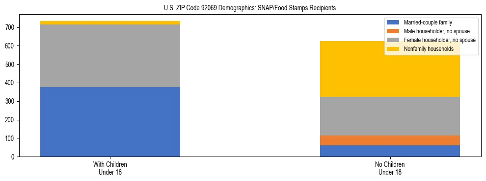 Stacked bar chart showing SNAP/Food Stamps recipient household composition by presence of children under 18 in US ZIP Code 92069, based on 2023 ACS data.