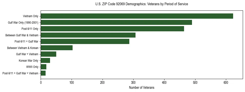 Horizontal bar chart showing veteran distribution by period of military service in US ZIP Code 92069, based on 2023 ACS data.