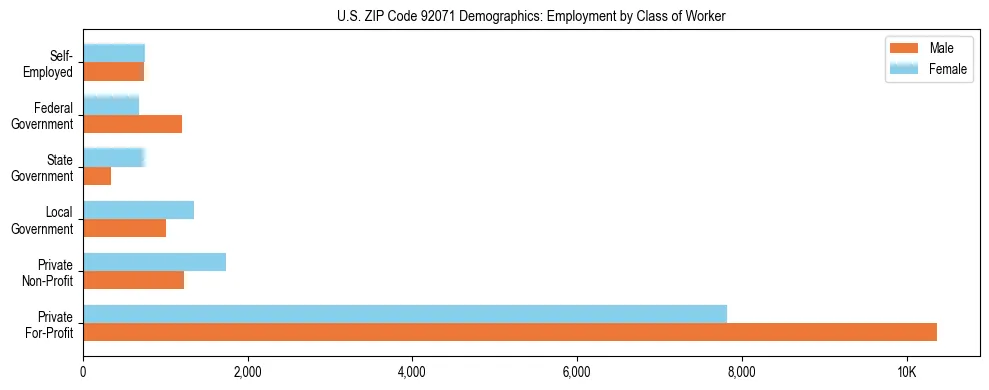 Horizontal bar chart showing employment distribution by class of worker and gender in US ZIP Code 92071, based on 2023 ACS data.