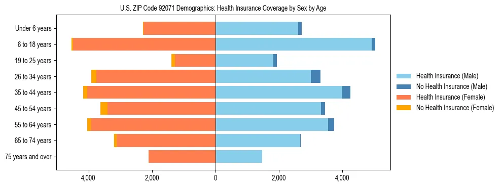 Pyramid chart showing health insurance coverage by age and sex in US ZIP Code 92071.
