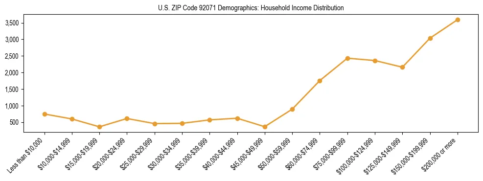 Horizontal bar chart showing household income distribution in US ZIP Code 92071.
