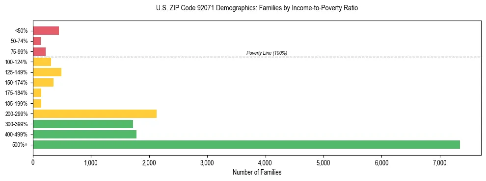 Horizontal bar chart showing family distribution by income-to-poverty ratio in US ZIP Code 92071, based on 2023 ACS data.