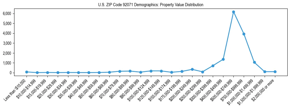 Line chart showing the distribution of property values for owner-occupied housing units in US ZIP Code 92071.