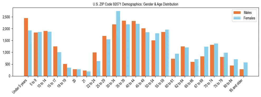 Bar chart showing the population distribution of US ZIP Code 92071 by age group and gender, based on 2023 ACS data.