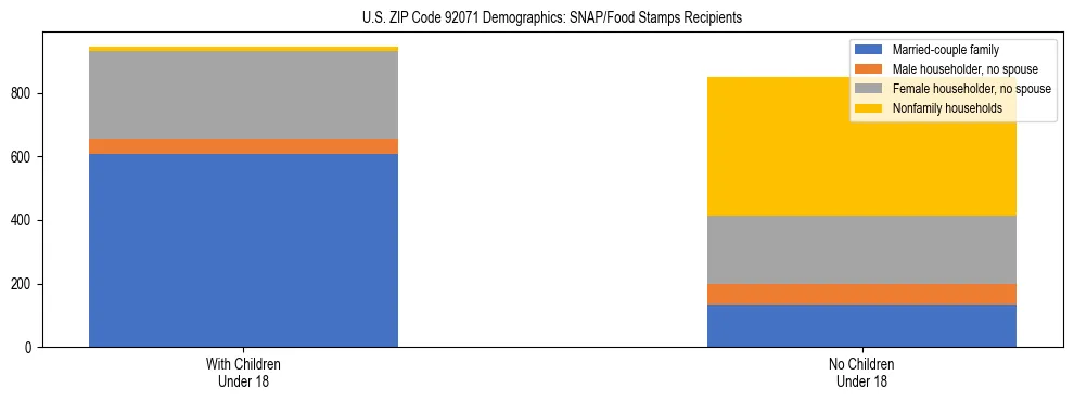 Stacked bar chart showing SNAP/Food Stamps recipient household composition by presence of children under 18 in US ZIP Code 92071, based on 2023 ACS data.