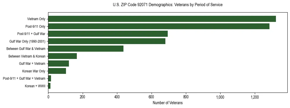 Horizontal bar chart showing veteran distribution by period of military service in US ZIP Code 92071, based on 2023 ACS data.